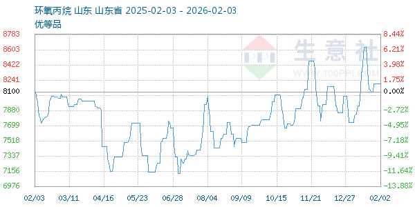 环氧丙烷走势图