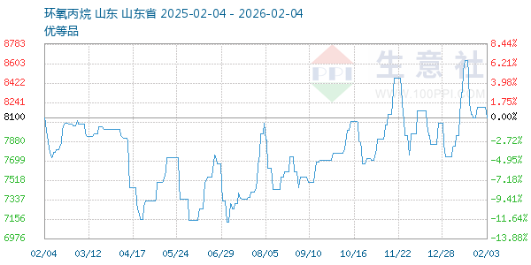 环氧丙烷走势图