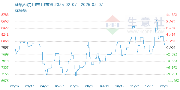 环氧丙烷走势图
