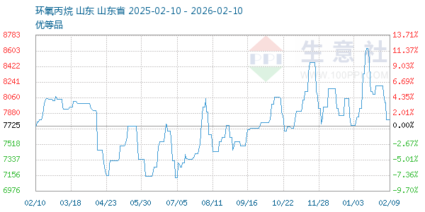 环氧丙烷走势图