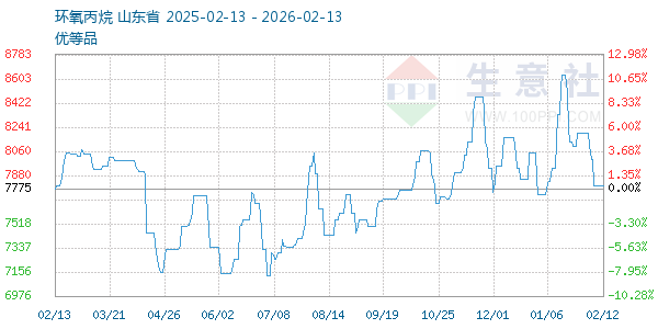 环氧丙烷走势图