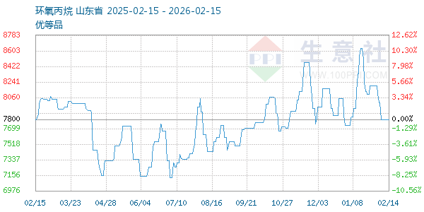 环氧丙烷走势图