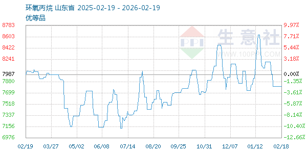 环氧丙烷走势图