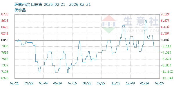 环氧丙烷走势图
