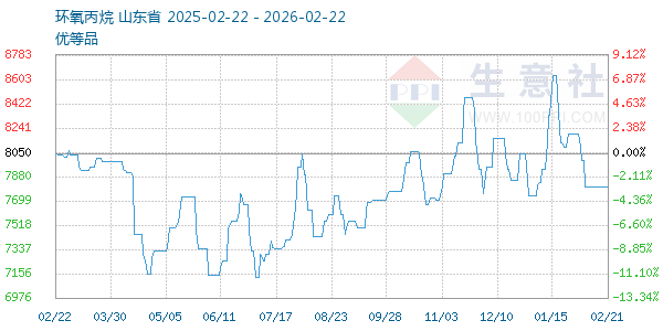 环氧丙烷走势图
