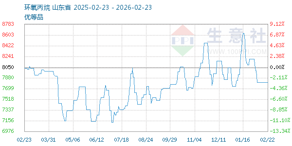 环氧丙烷走势图