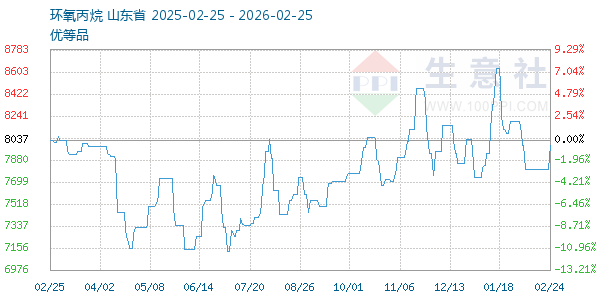 环氧丙烷走势图