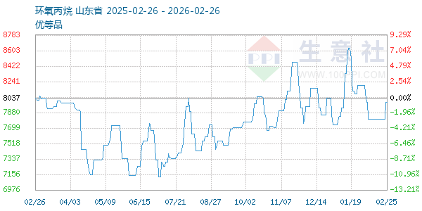 环氧丙烷走势图