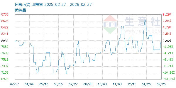 环氧丙烷走势图