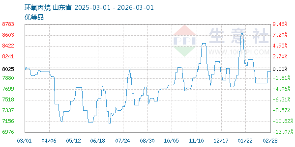 环氧丙烷走势图