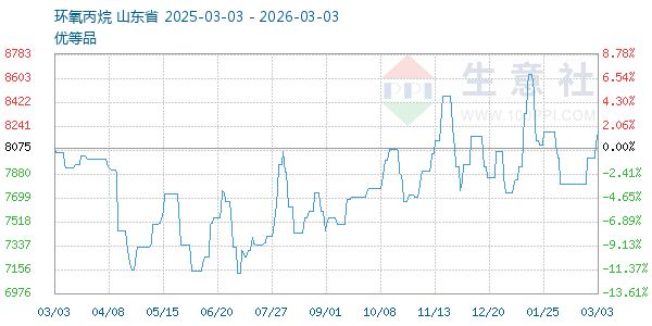 环氧丙烷走势图