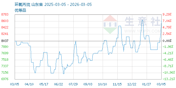 环氧丙烷走势图