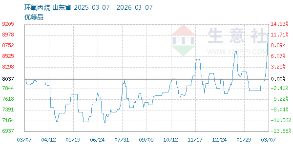 环氧丙烷走势图