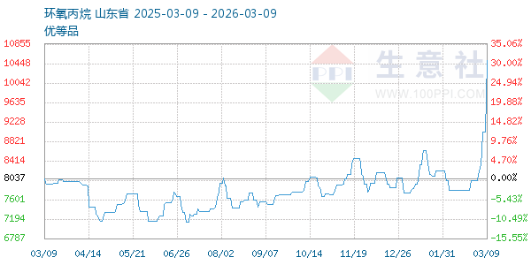 环氧丙烷走势图