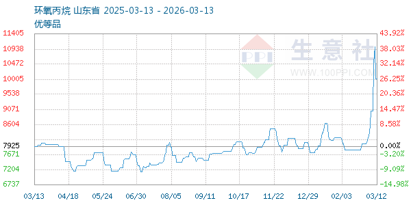 环氧丙烷走势图
