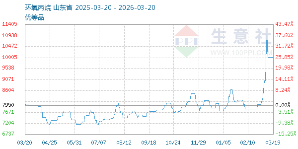 环氧丙烷走势图