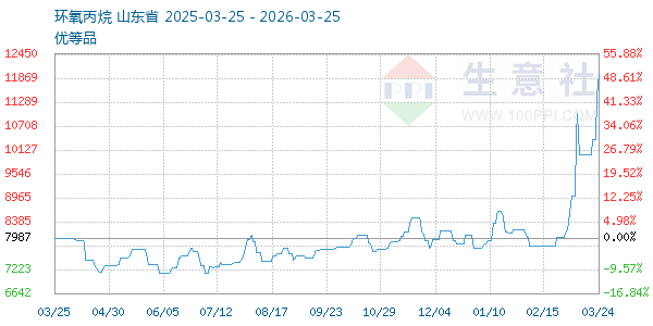 环氧丙烷走势图