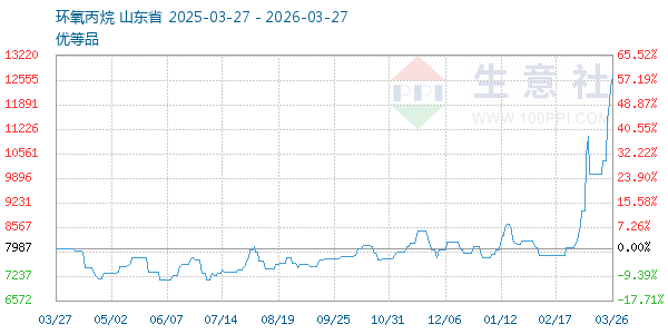 环氧丙烷走势图