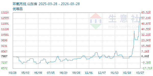 环氧丙烷走势图