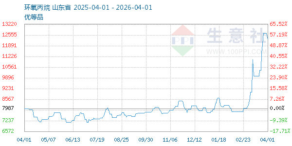 环氧丙烷走势图