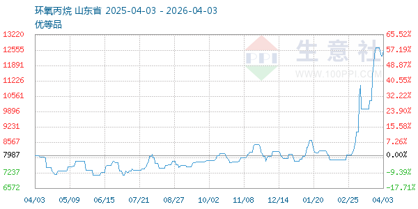 环氧丙烷走势图