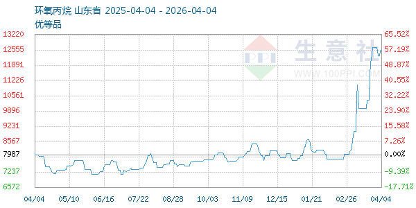 环氧丙烷走势图