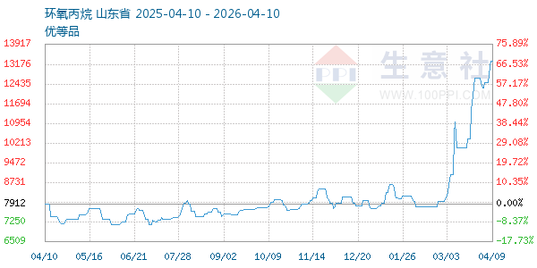 环氧丙烷走势图