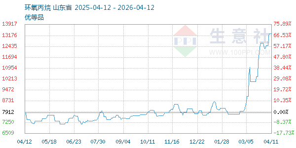 环氧丙烷走势图
