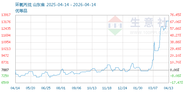 环氧丙烷走势图