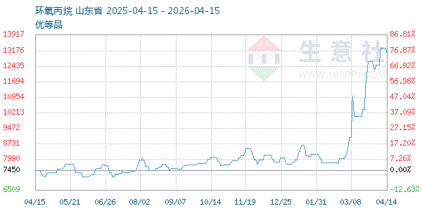 环氧丙烷走势图