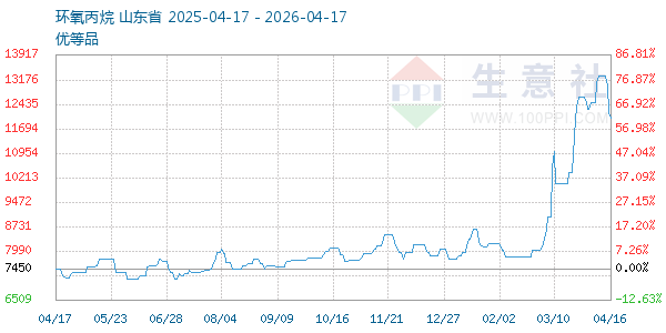 环氧丙烷走势图