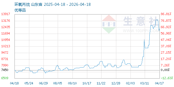 环氧丙烷走势图