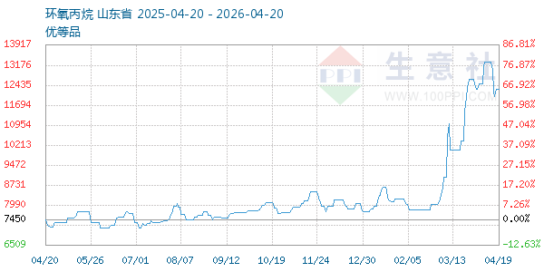环氧丙烷走势图
