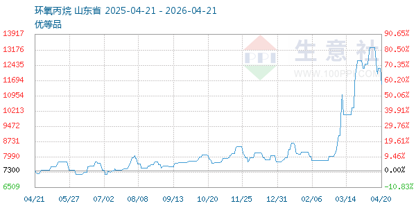环氧丙烷走势图