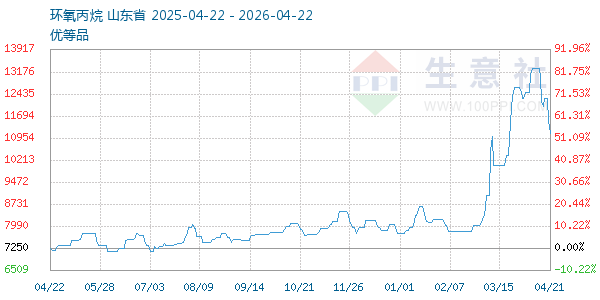 环氧丙烷走势图