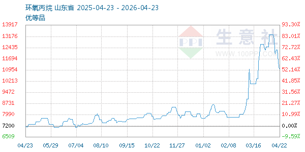环氧丙烷走势图