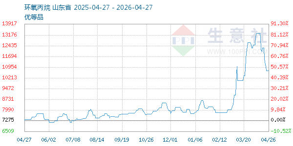 环氧丙烷走势图