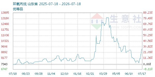 环氧丙烷走势图