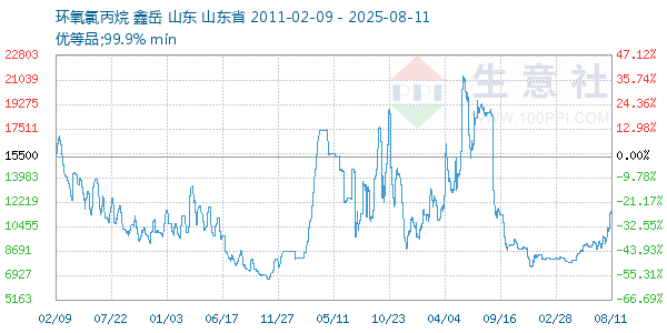 环氧氯丙烷走势图