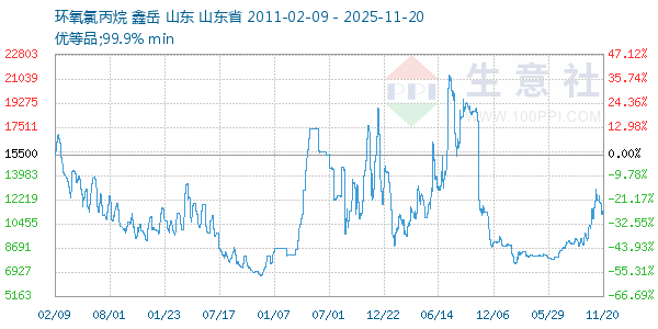 环氧氯丙烷走势图