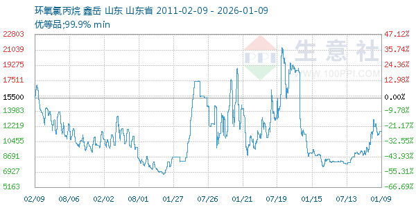 环氧氯丙烷走势图