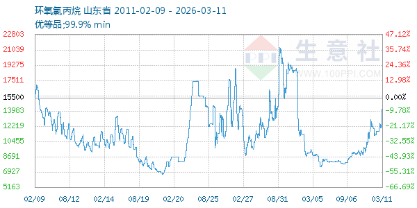 环氧氯丙烷走势图