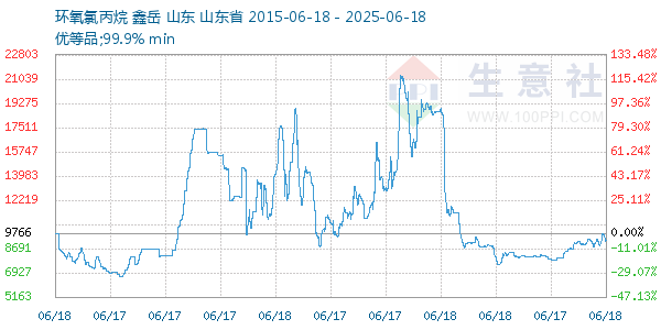 環氧氯丙烷走勢圖