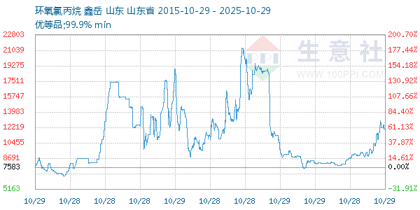 环氧氯丙烷走势图
