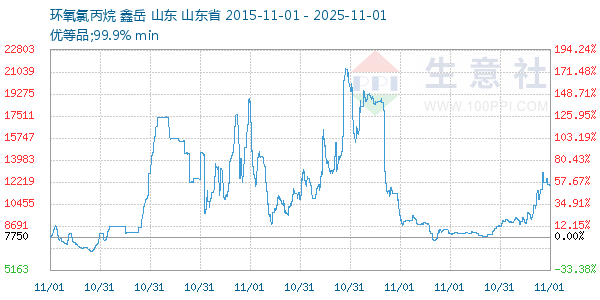 环氧氯丙烷走势图