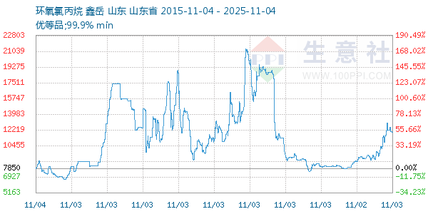 环氧氯丙烷走势图