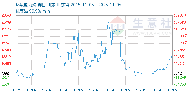 环氧氯丙烷走势图