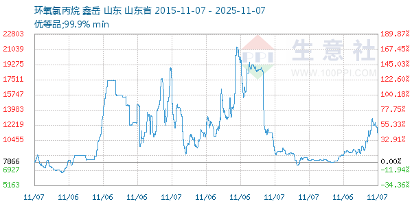 环氧氯丙烷走势图