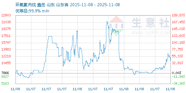环氧氯丙烷走势图