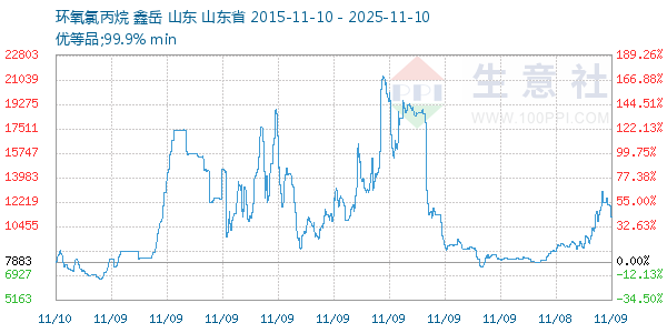 环氧氯丙烷走势图